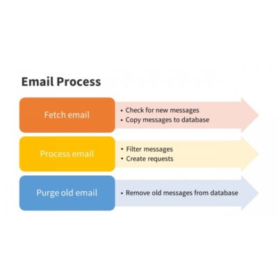 Jira Service Management: Administration on LinkedIn