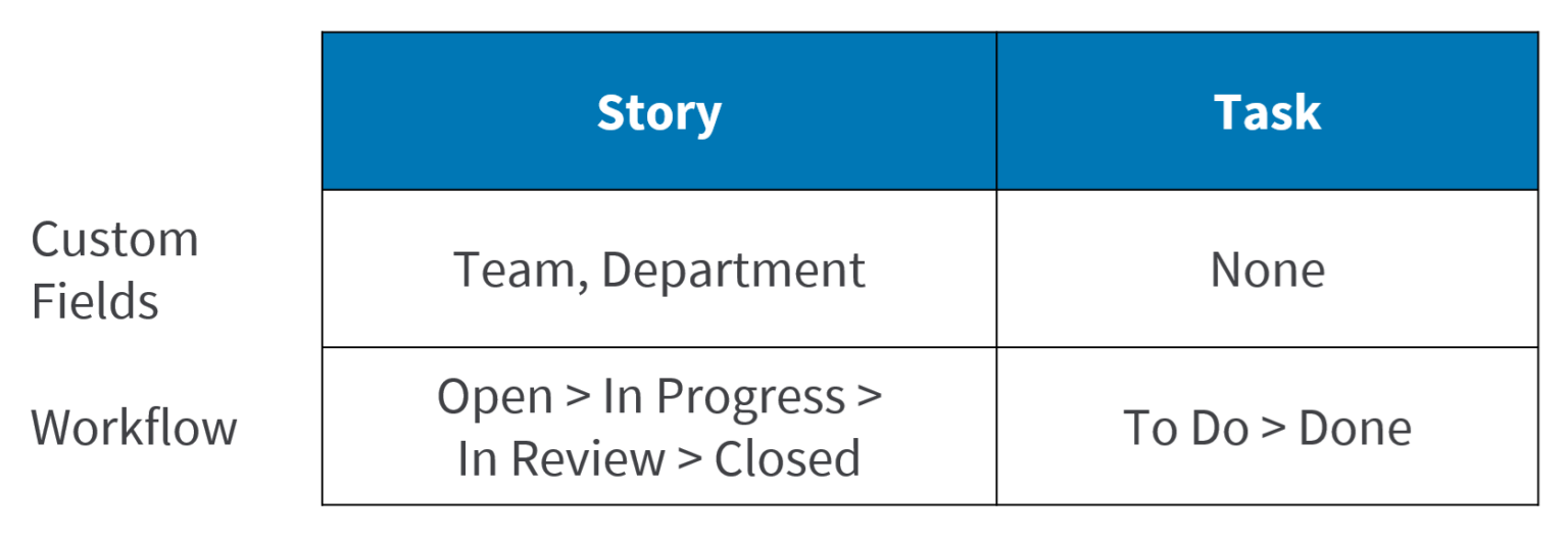 Jira issue types more than just classification strategy for jira 