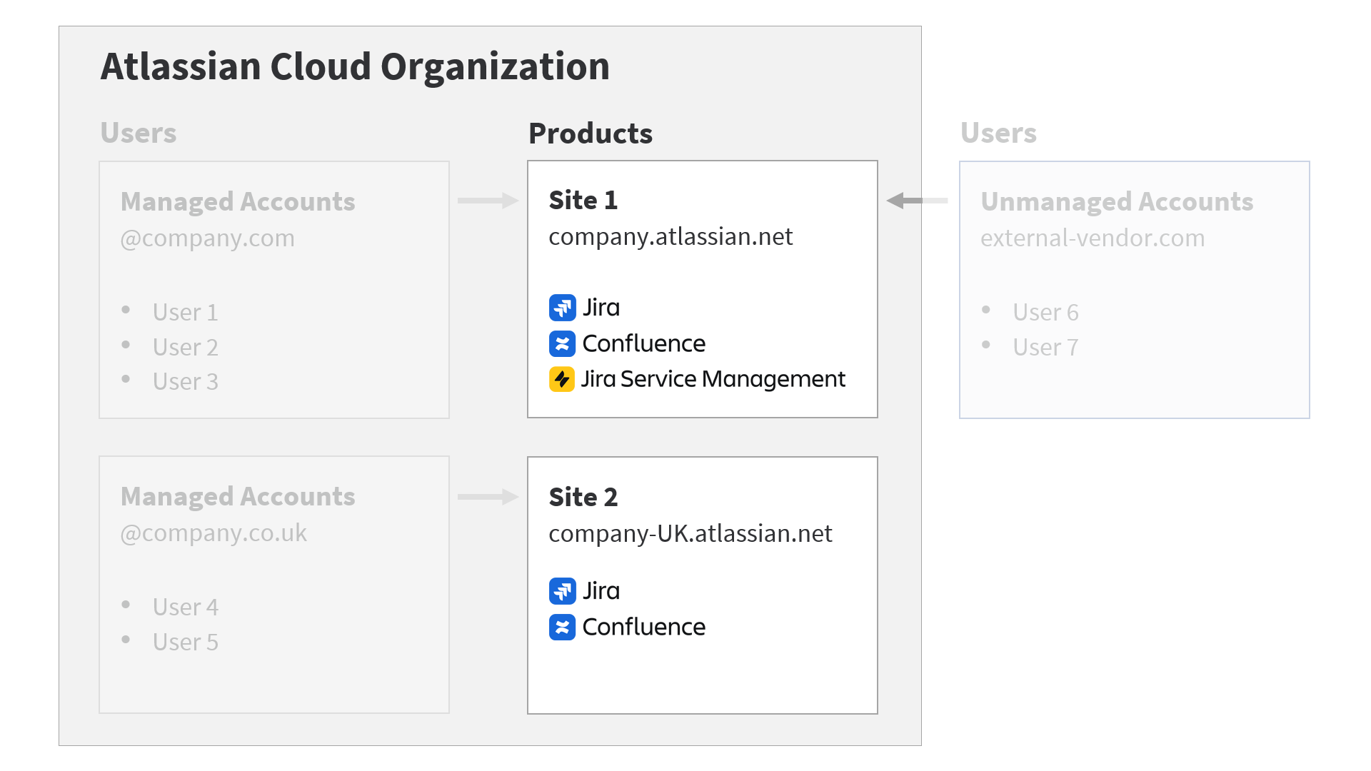 Understanding the Atlassian Account and User Model - Strategy for Jira®