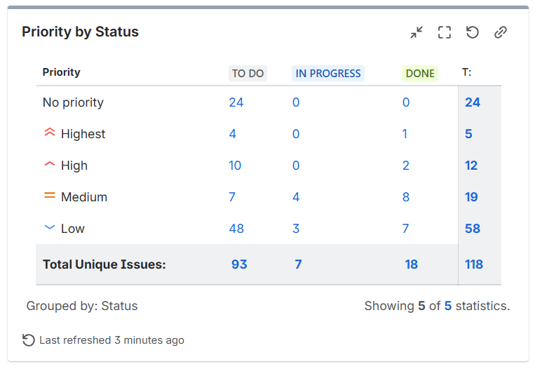 Jira dashboard gadget: Two-dimensional filter statistics 