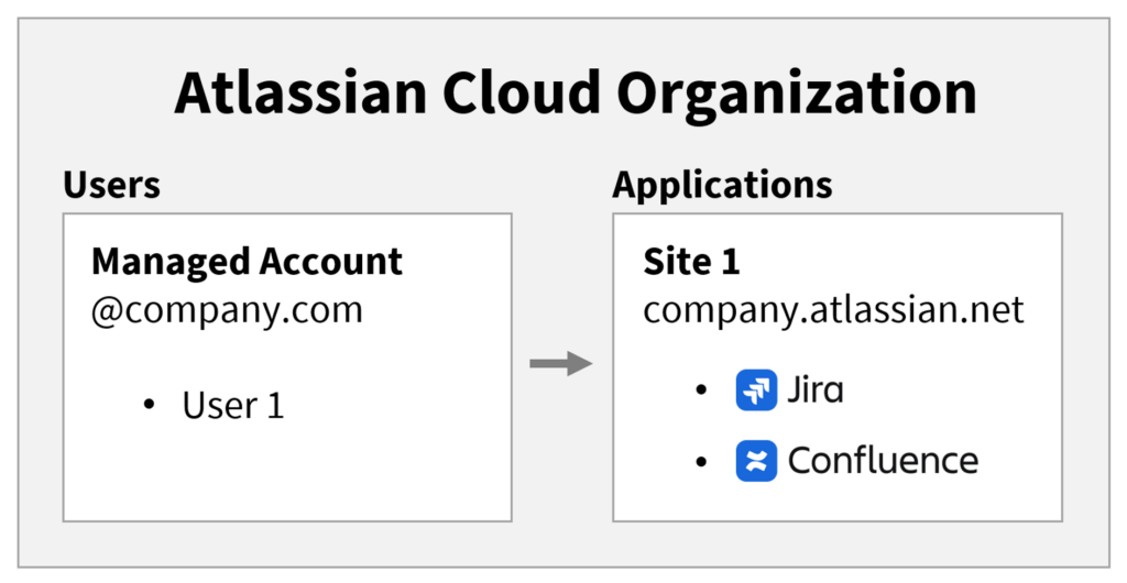 One Atlassian organization and site with multiple products