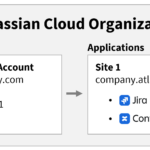 One Atlassian organization and site with multiple products